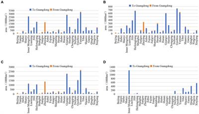 Trade impact analysis on the profit and loss of agroecosystem service value in Guangdong Province